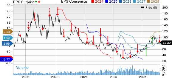 Nabors Industries Ltd. Price, Consensus and EPS Surprise