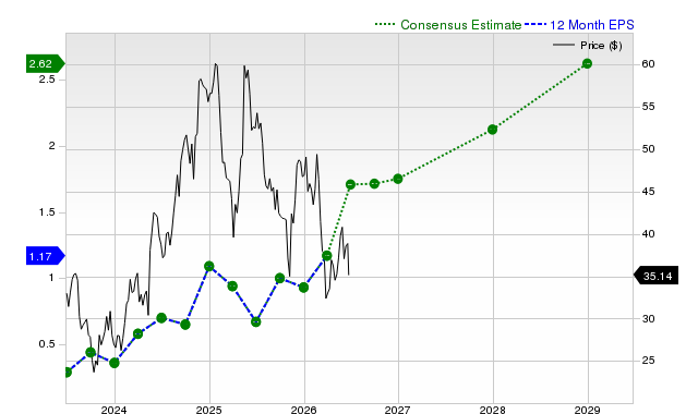 12-month consensus EPS estimate for ONON