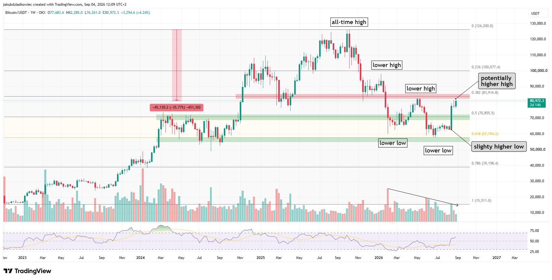 Graphique hebdomadaire BTC