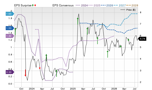 Price, Consensus and EPS Surprise Chart for OPRT