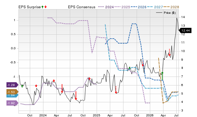 Zacks Price, Consensus and EPS Surprise Chart for MGTX