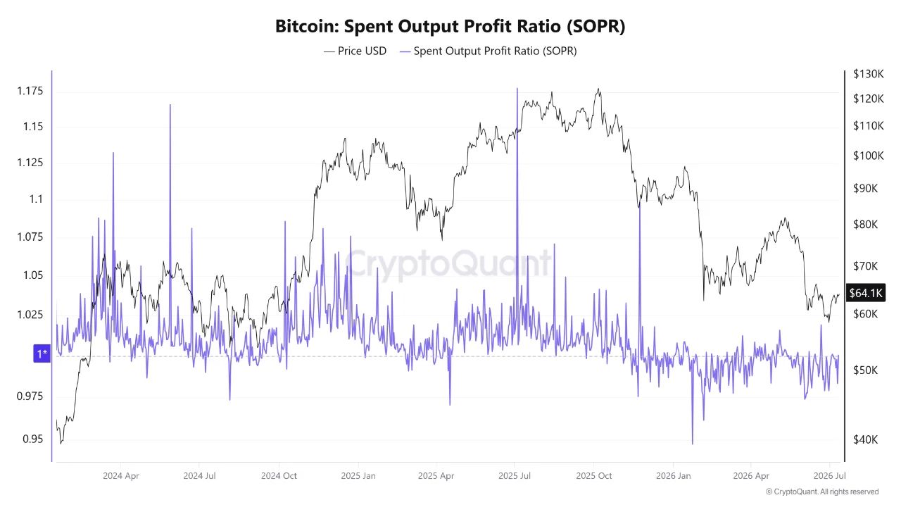 Показатель SOPR биткоина и цена BTC.