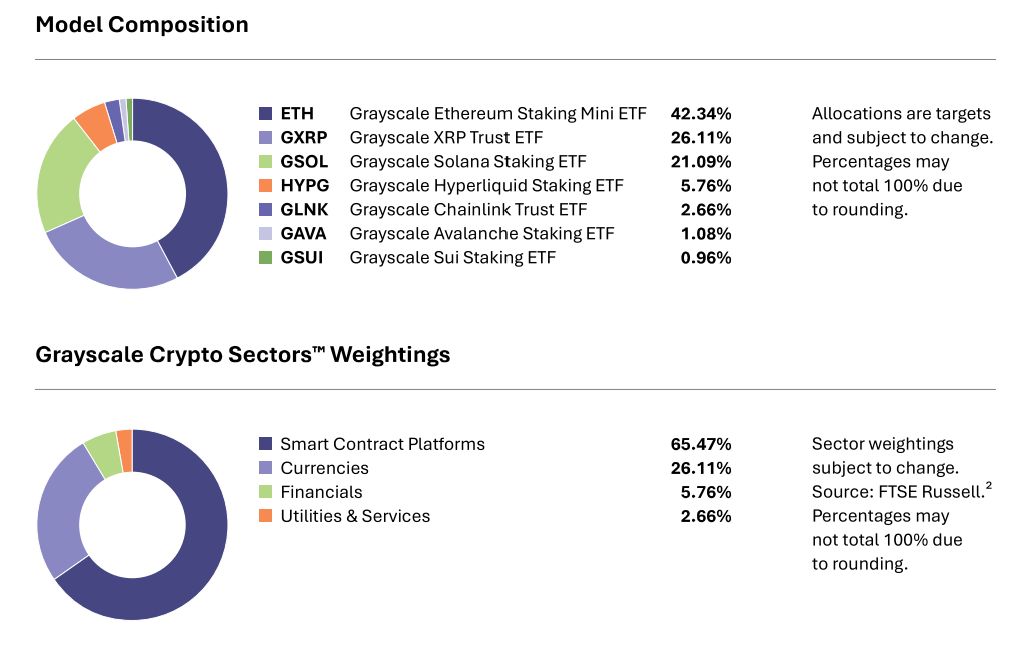 Grayscales neue Krypto-Portfolios