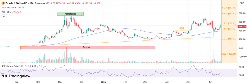 zcash chart shows ZEC has reclaimed $440 support, with bullish technical indicators and network-driven catalysts supporting a potential move toward the $520–$600 range
