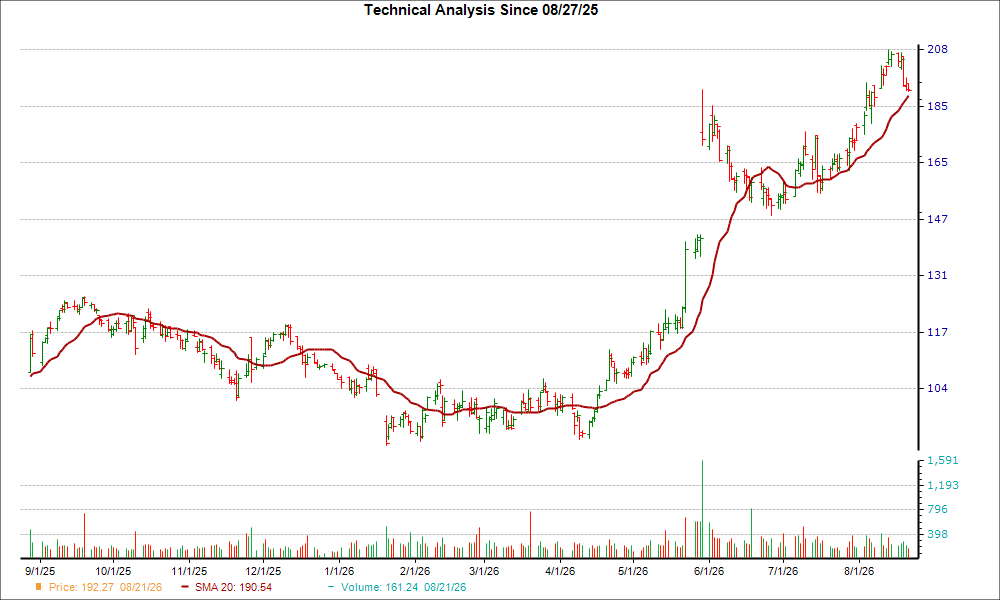 Moving Average Chart for NTAP