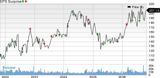 Diamondback Energy, Inc. Price and EPS Surprise