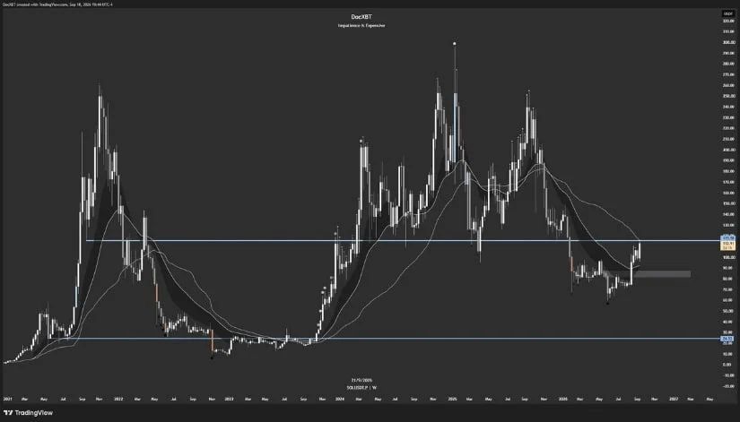 Solana Tests Weekly VWAP Resistance Near $115