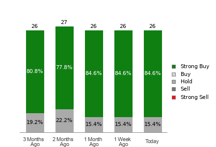 Broker Rating Breakdown Chart for PWR