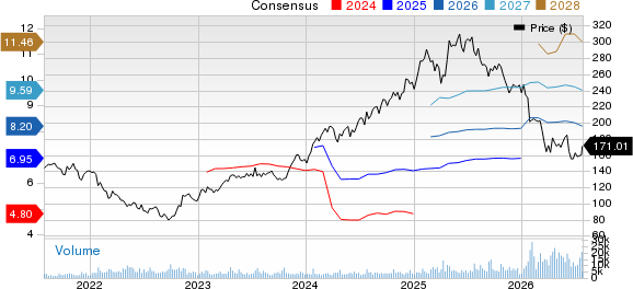 SAP SE Price and Consensus