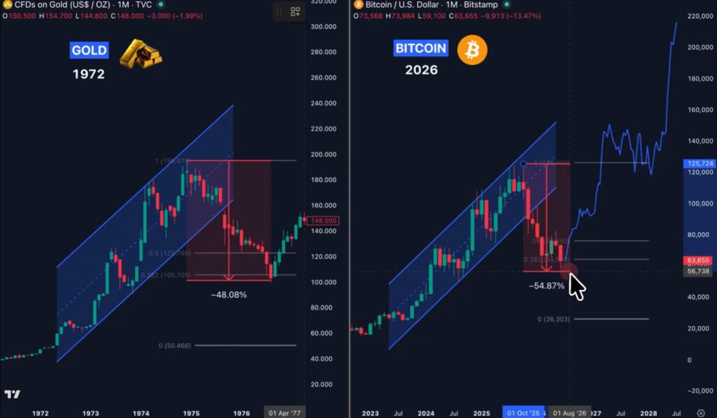 chart shows Bitcoin's current structure resembles gold's 1970s cycle, suggesting BTC may face further downside before a major uptrend, similar to gold's post-breakout 48% correction and subsequent surge