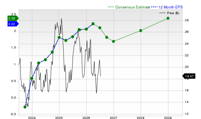 12-month consensus EPS estimate for NCLH