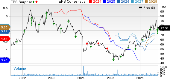 Archer Daniels Midland Company Price, Consensus and EPS Surprise