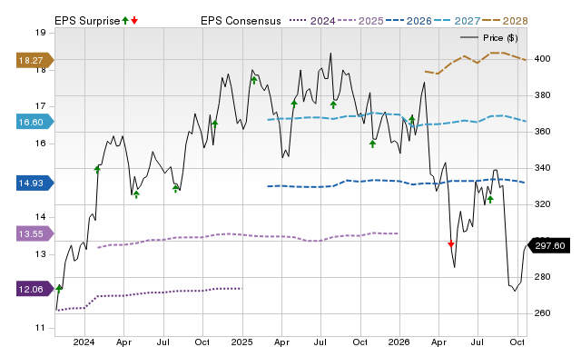 Price, Consensus and EPS Surprise Chart for SYK