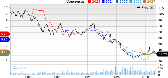 Carter's, Inc. Price and Consensus