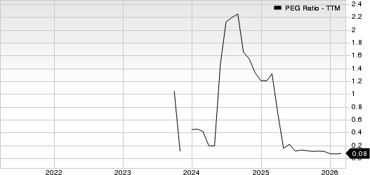 Air France-KLM SA PEG Ratio (TTM)