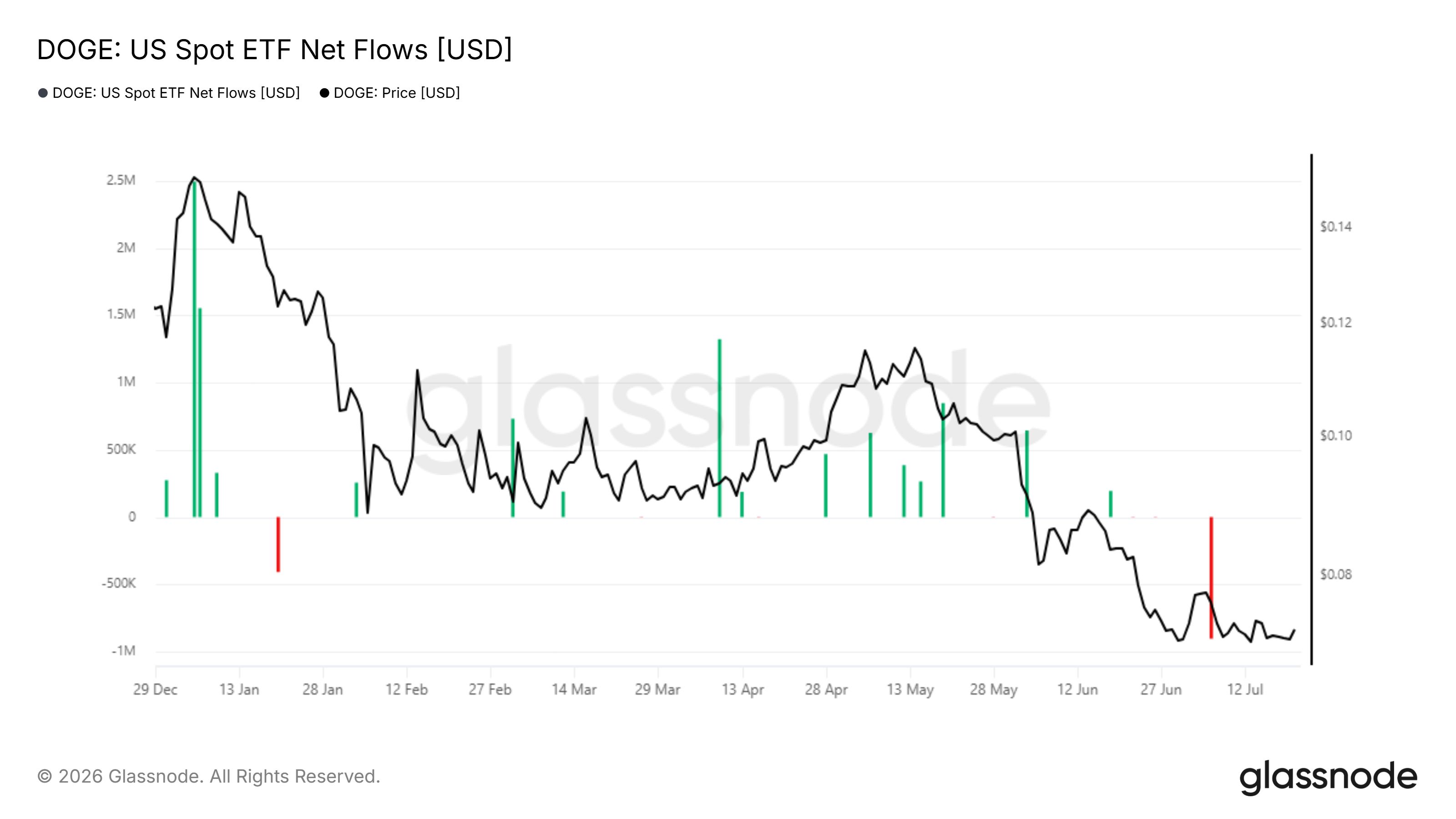 Чистый приток средств в DOGE US spot ETF
