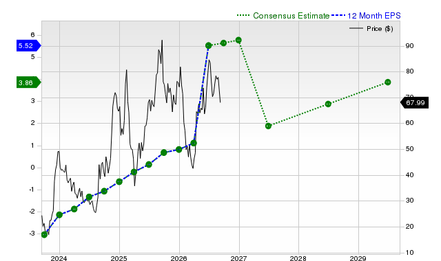 12-month consensus EPS estimate for AFRM