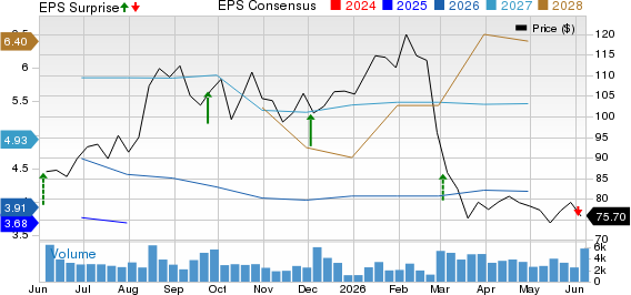 Thor Industries, Inc. Price, Consensus and EPS Surprise