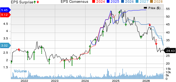 Pilgrim's Pride Corporation Price, Consensus and EPS Surprise