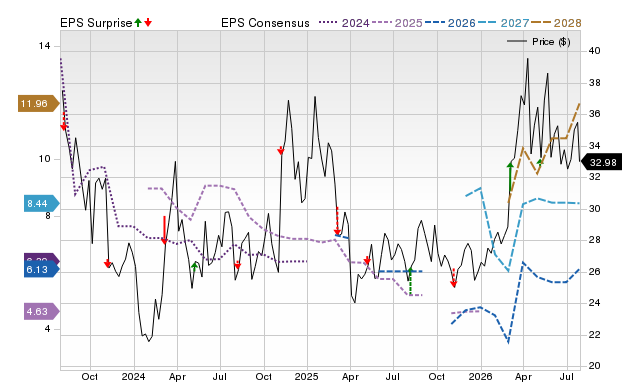 Price, Consensus and EPS Surprise Chart for REPX