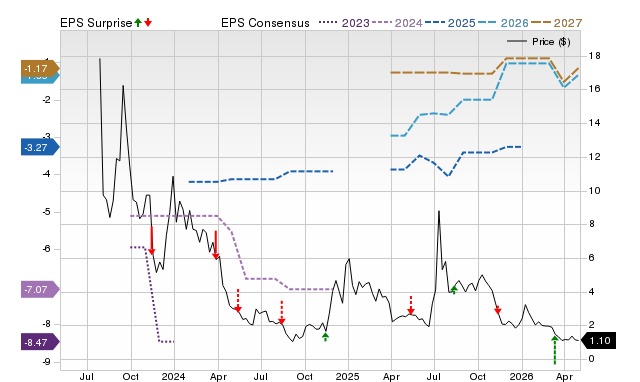 Price, Consensus and EPS Surprise Chart for SRFM