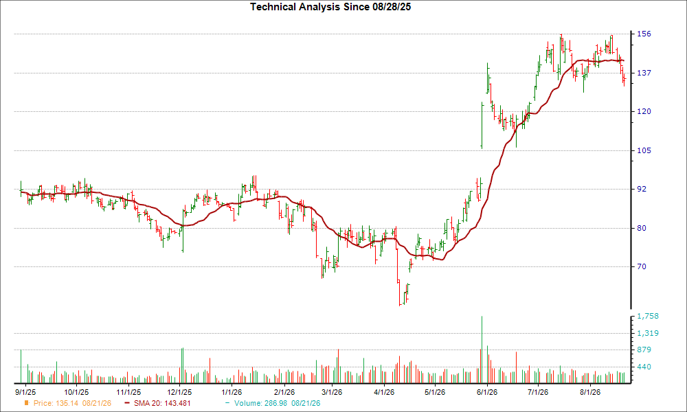 Moving Average Chart for OKTA