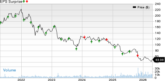 Alexandria Real Estate Equities, Inc. Price and EPS Surprise
