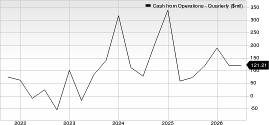 Generac Holdings Inc. Cash from Operations (Quarterly)