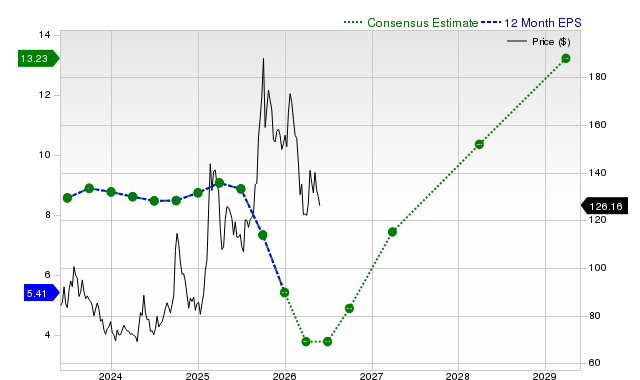 12-month consensus EPS estimate for BABA