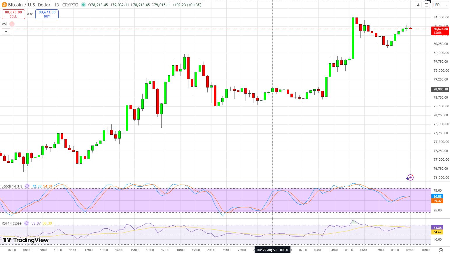 График BTC/USD.