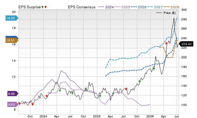 Price, Consensus and EPS Surprise Chart for STLD