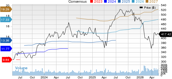 Microsoft Corporation Price and Consensus