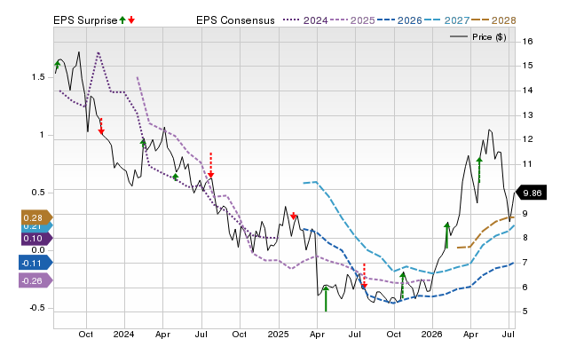 Price, Consensus and EPS Surprise Chart for PTEN