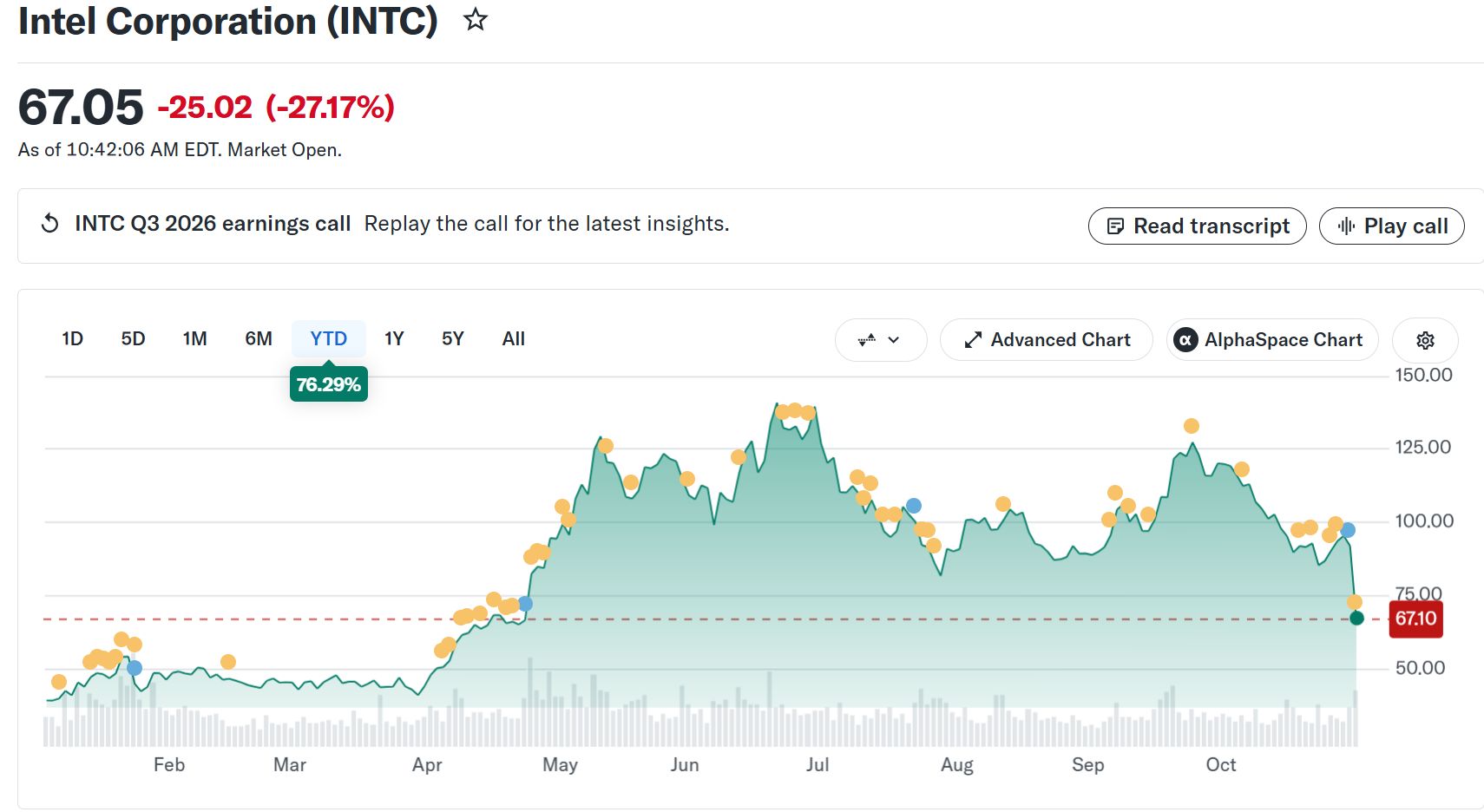 Rendimiento de la acción de Intel (INTC) en 2026. Fuente: Yahoo Finance