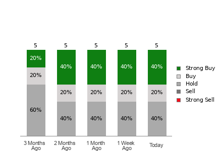 Broker Rating Breakdown Chart for GOOD