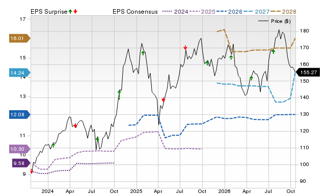 Price, Consensus and EPS Surprise Chart for RJF