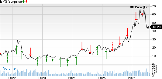 Century Aluminum Company Price and EPS Surprise