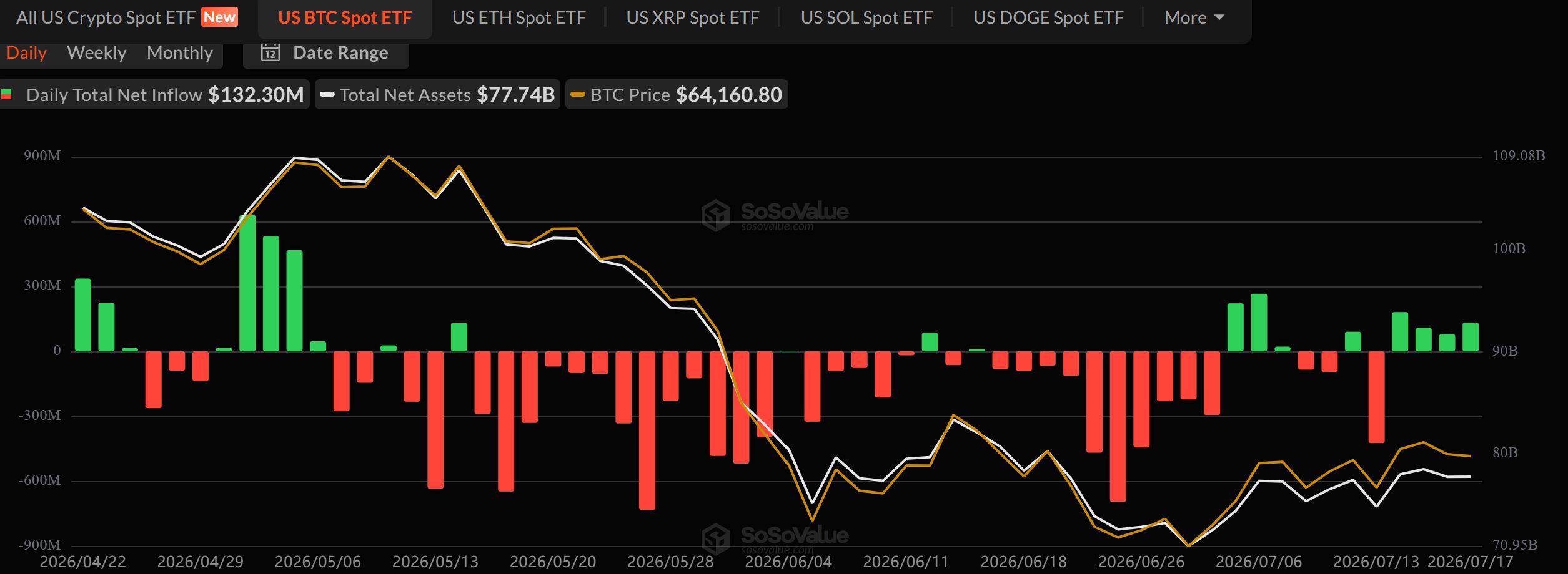 US Spot Bitcoin ETF Net flows Chart. Source: SoSoValue
