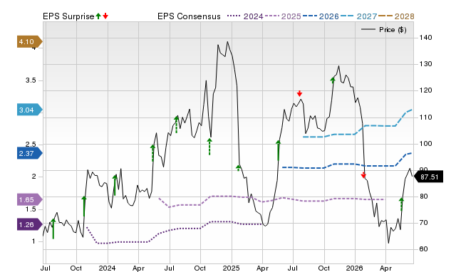 Zacks Price, Consensus and EPS Surprise Chart for AGYS