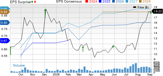 UiPath, Inc. Price, Consensus and EPS Surprise