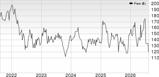 The Middleby Corporation Price, Consensus and EPS Surprise