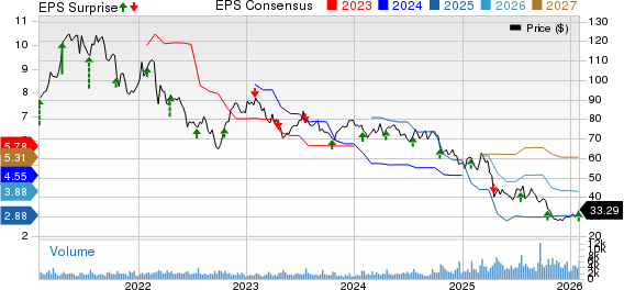 ManpowerGroup Inc. Price, Consensus and EPS Surprise