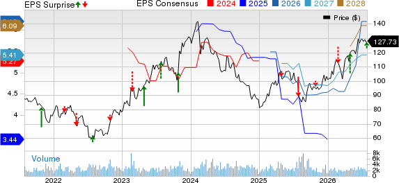 Fomento Economico Mexicano S.A.B. de C.V. Price, Consensus and EPS Surprise