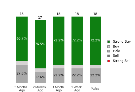 Broker Rating Breakdown Chart for RKLB