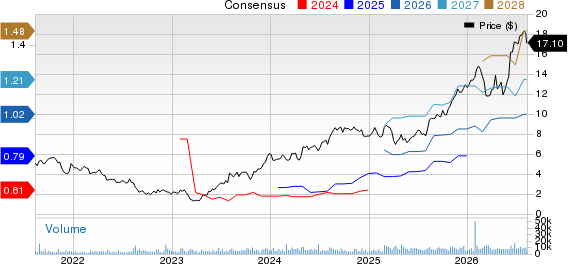AMNEAL PHARMACEUTICALS, INC. Price and Consensus