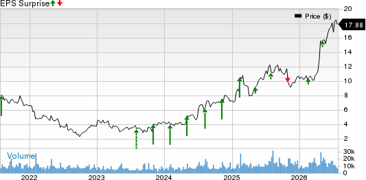 Pitney Bowes Inc. Price and EPS Surprise