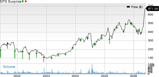 CrowdStrike Price and EPS Surprise