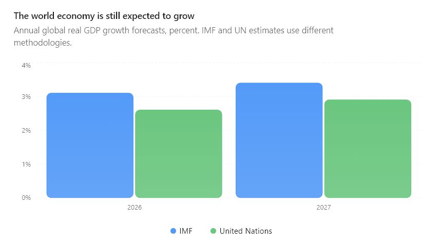 Projeção da economia pelo FMI para 2027