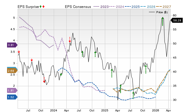 Price, Consensus and EPS Surprise Chart for TECK
