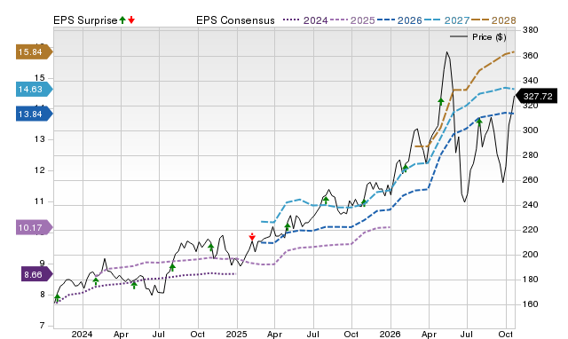 Price, Consensus and EPS Surprise Chart for CBOE